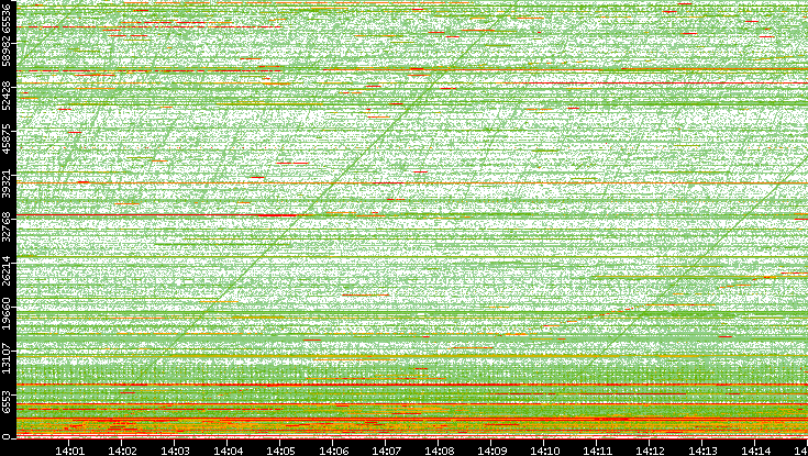 Dest. Port vs. Time