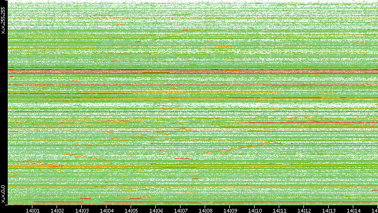 Src. IP vs. Time