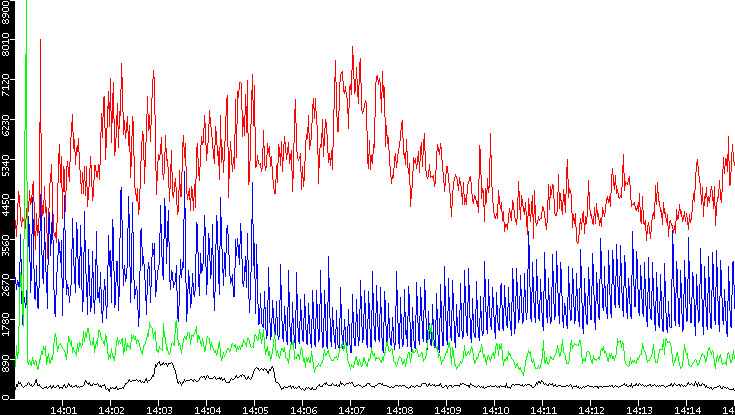 Nb. of Packets vs. Time