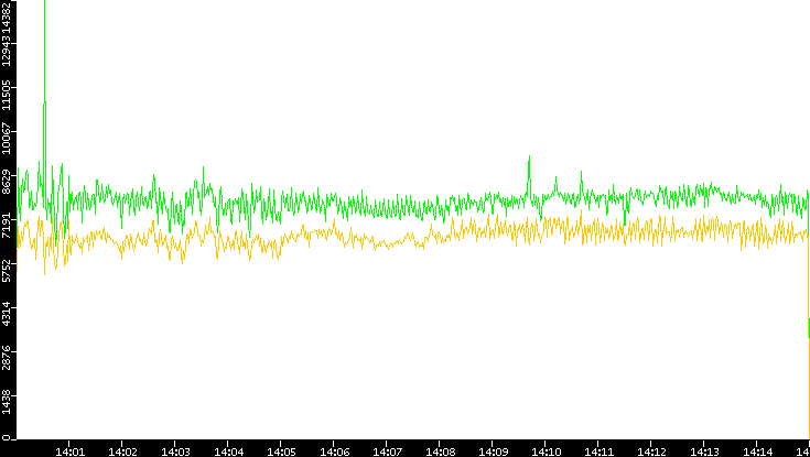 Entropy of Port vs. Time