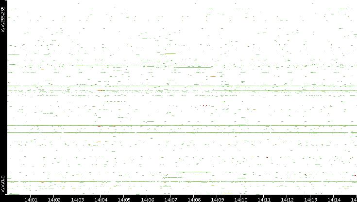 Dest. IP vs. Time