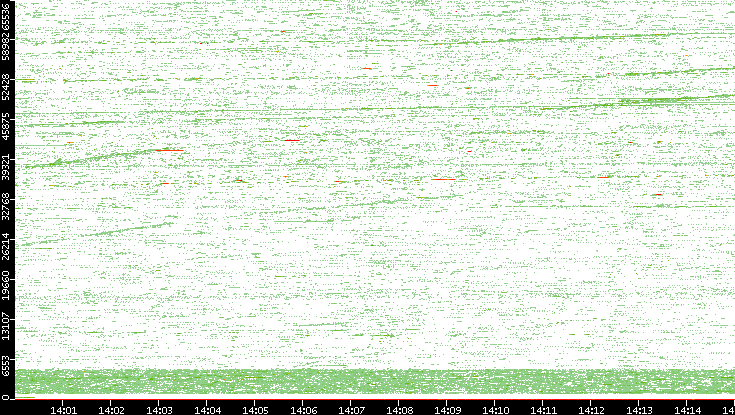 Src. Port vs. Time