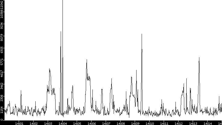 Throughput vs. Time