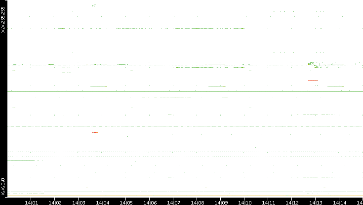 Src. IP vs. Time