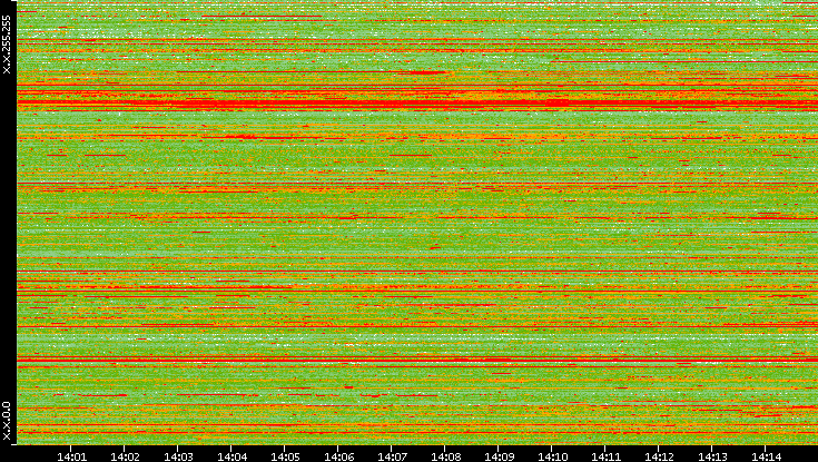 Src. IP vs. Time