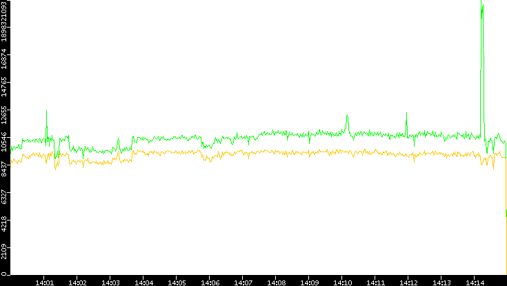 Entropy of Port vs. Time