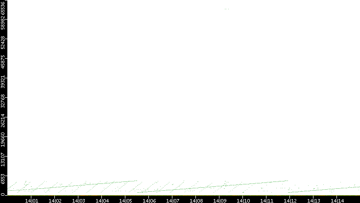 Dest. Port vs. Time