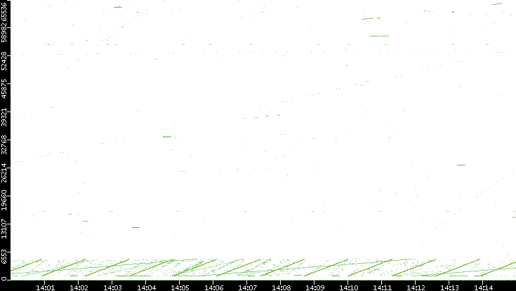 Src. Port vs. Time