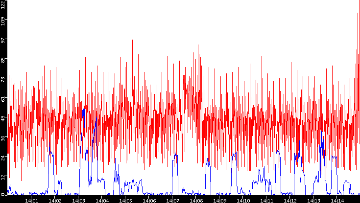 Nb. of Packets vs. Time