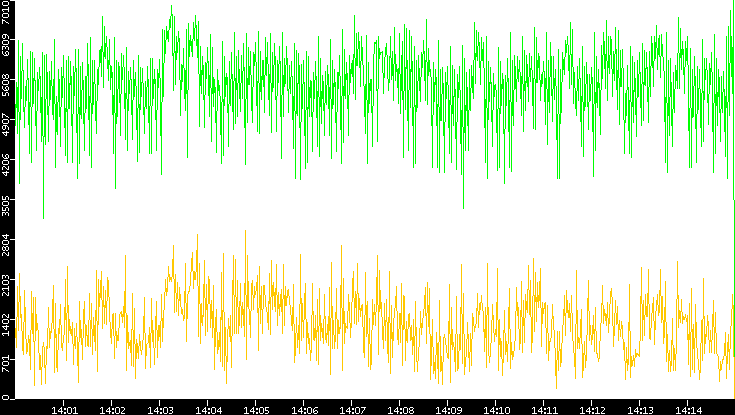 Entropy of Port vs. Time