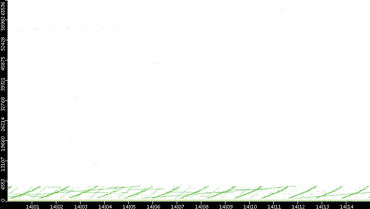 Dest. Port vs. Time