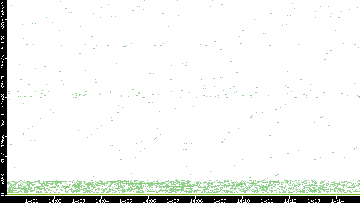 Src. Port vs. Time