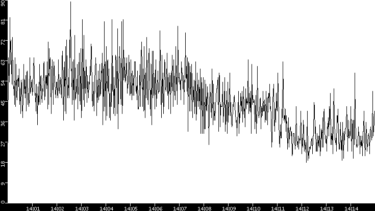 Throughput vs. Time