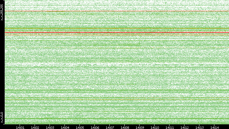 Dest. IP vs. Time