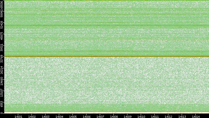 Src. Port vs. Time