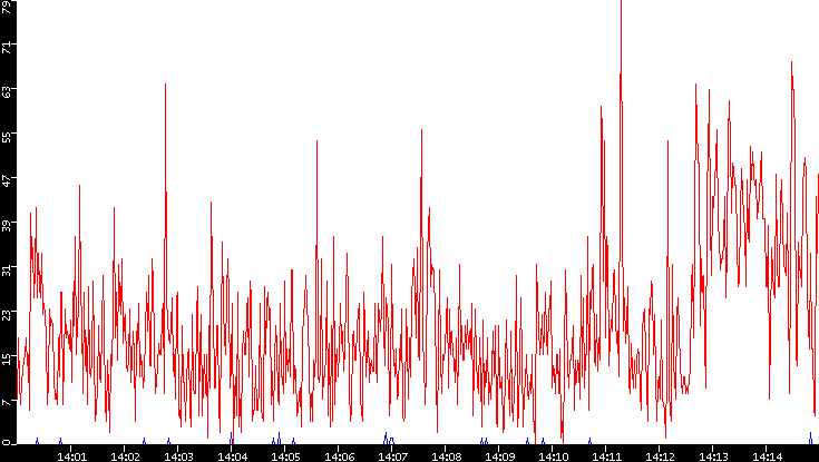 Nb. of Packets vs. Time