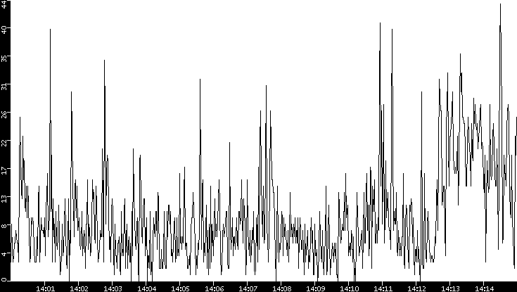 Throughput vs. Time