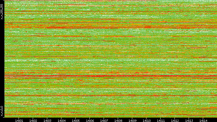 Dest. IP vs. Time