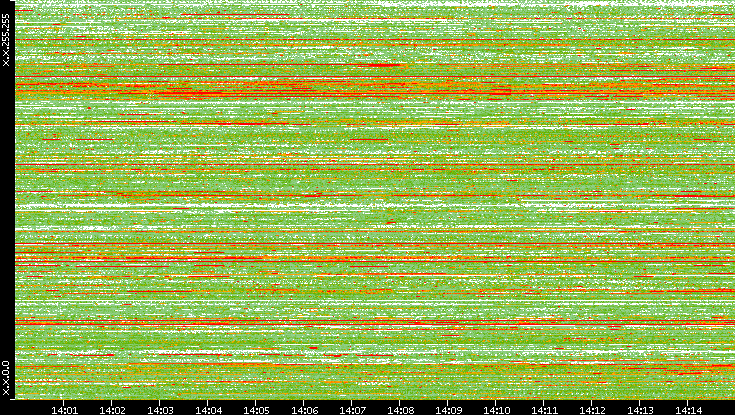 Src. IP vs. Time