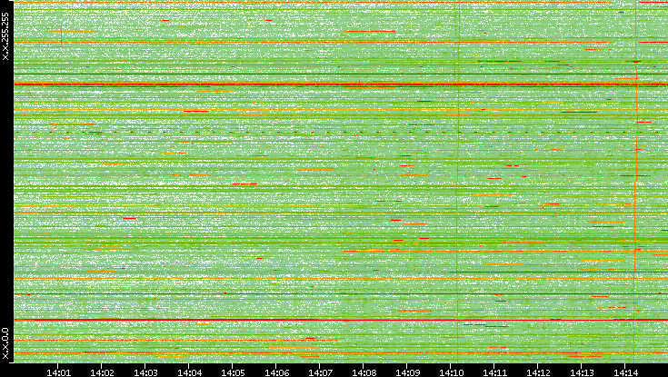 Dest. IP vs. Time