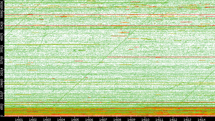 Dest. Port vs. Time