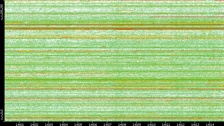 Src. IP vs. Time