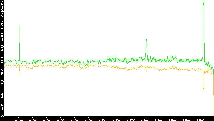 Entropy of Port vs. Time