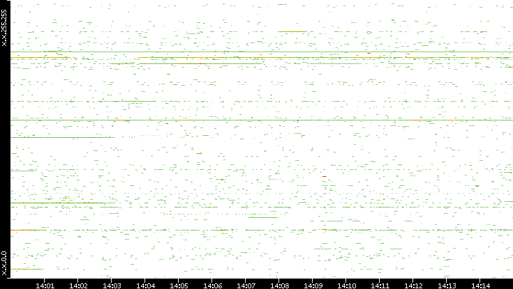 Src. IP vs. Time