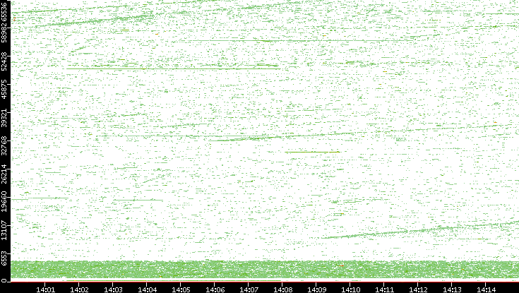 Dest. Port vs. Time