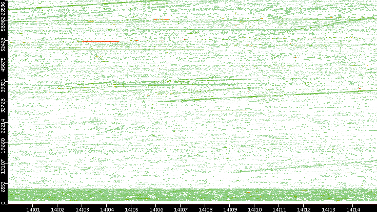 Src. Port vs. Time