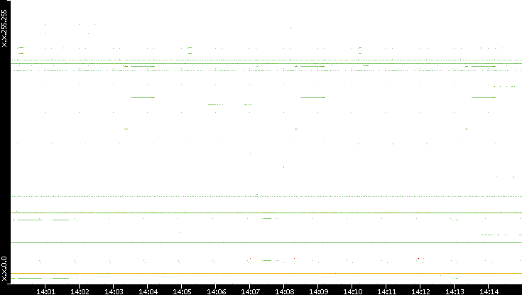 Src. IP vs. Time