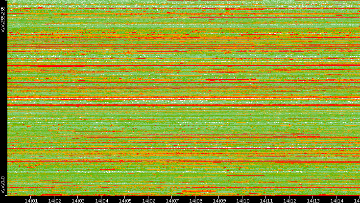 Src. IP vs. Time