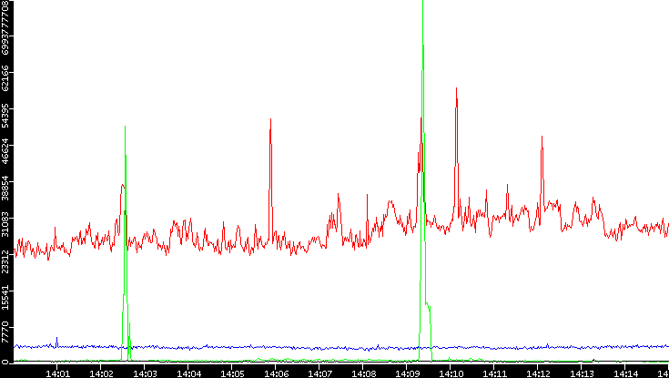 Nb. of Packets vs. Time