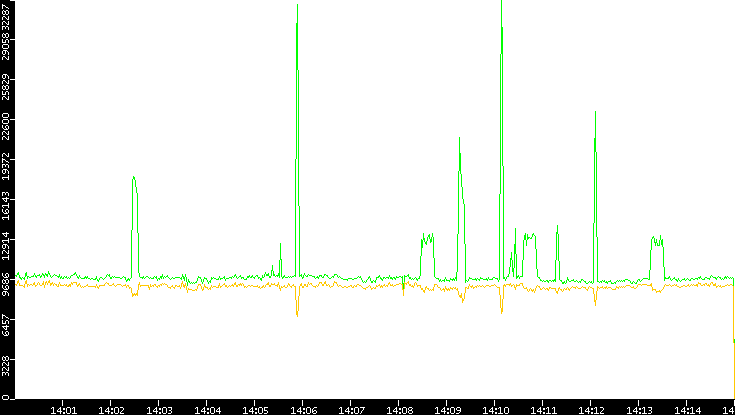 Entropy of Port vs. Time