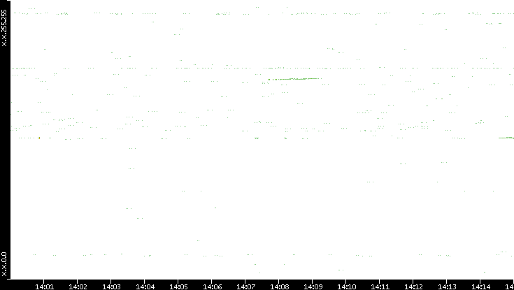 Dest. IP vs. Time