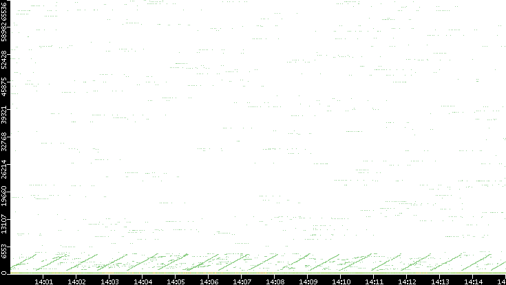 Dest. Port vs. Time