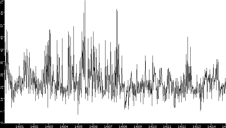 Throughput vs. Time