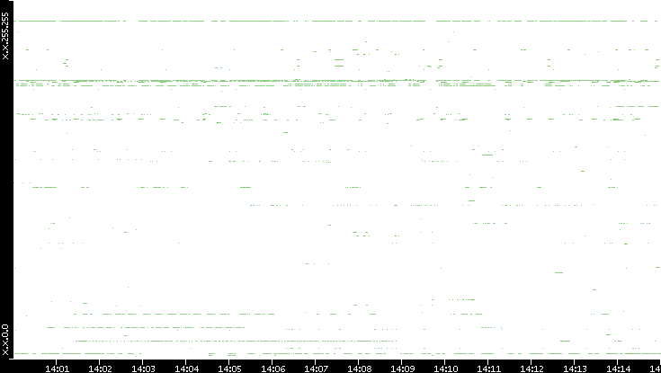 Dest. IP vs. Time