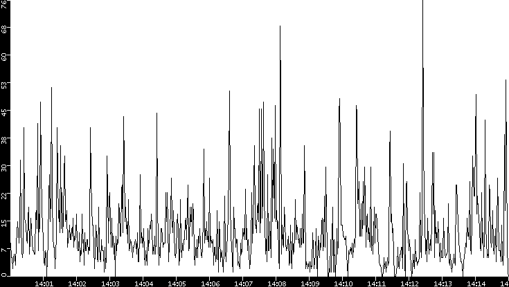 Throughput vs. Time