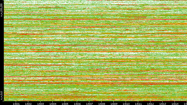 Dest. IP vs. Time