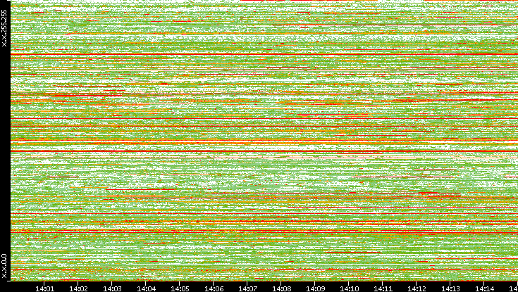 Src. IP vs. Time