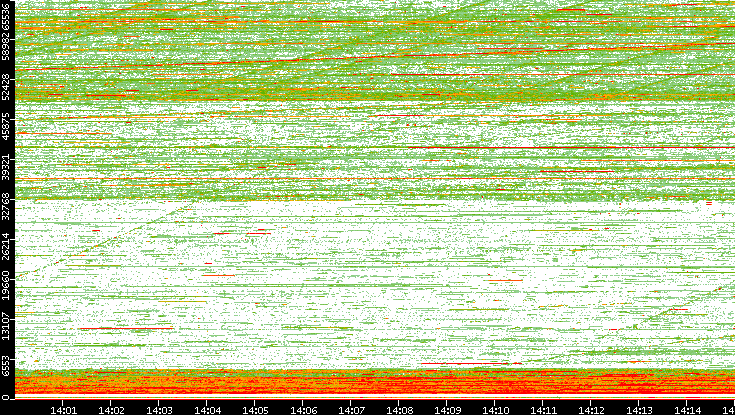 Src. Port vs. Time