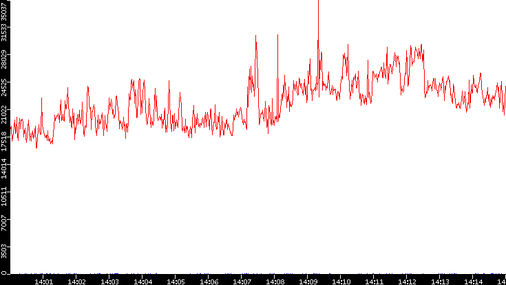 Nb. of Packets vs. Time