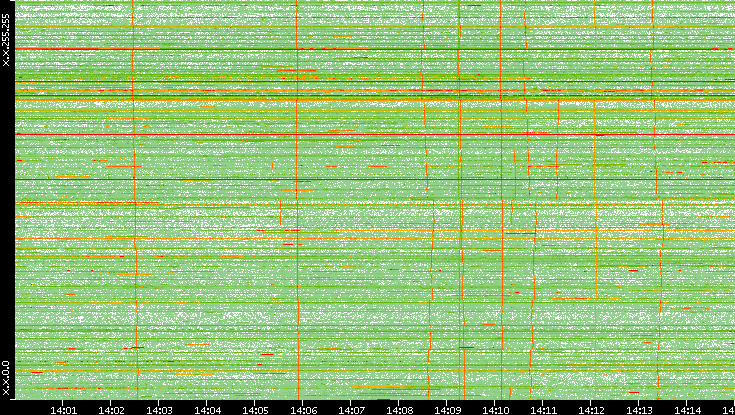 Dest. IP vs. Time