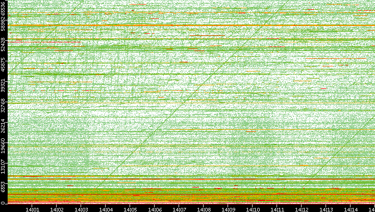 Dest. Port vs. Time