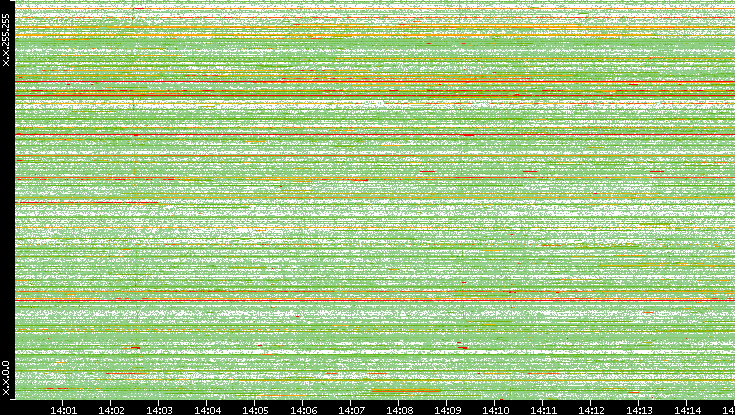 Src. IP vs. Time