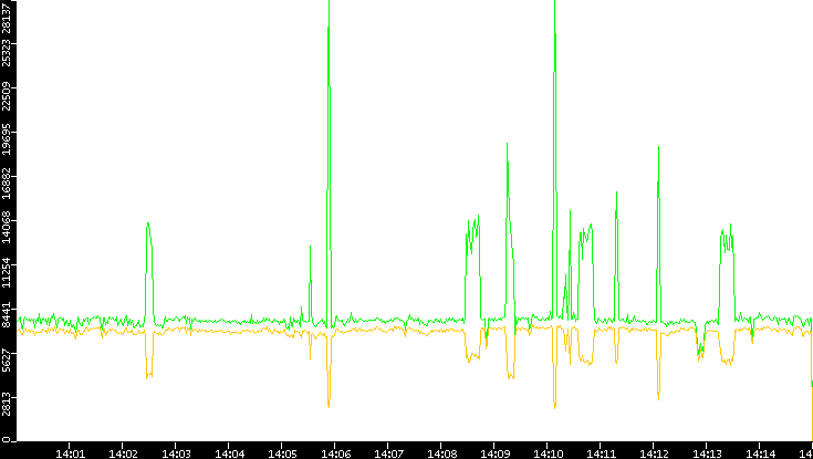 Entropy of Port vs. Time