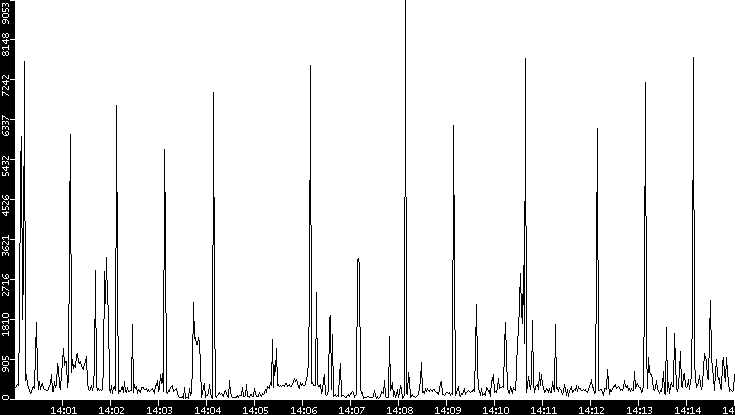 Throughput vs. Time