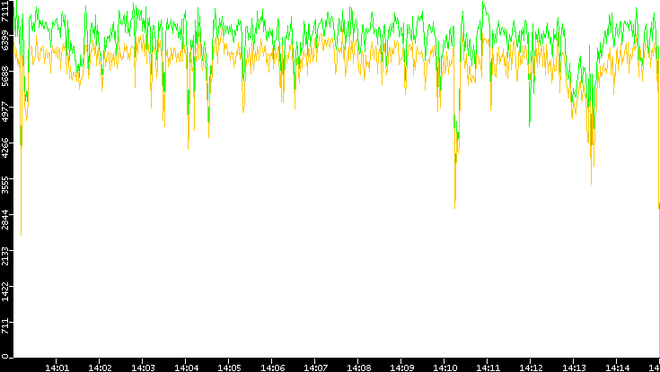 Entropy of Port vs. Time