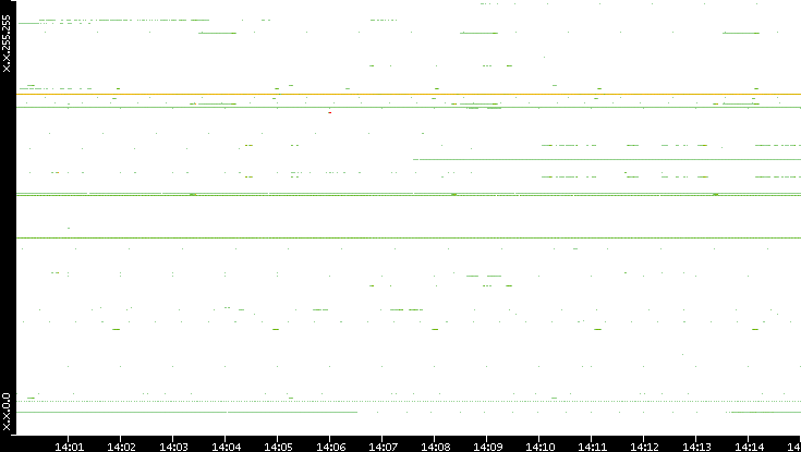 Dest. IP vs. Time